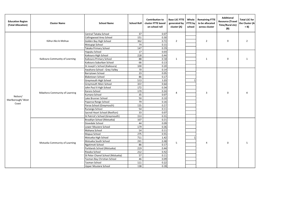 Education Region (Total Allocation) Cluster Name School Name School Roll Contribution to Cluster FTTE Based on School Roll Base