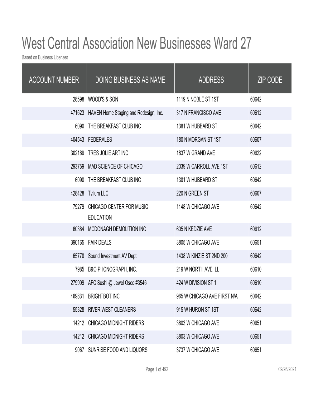 West Central Association New Businesses Ward 27 Based on Business Licenses