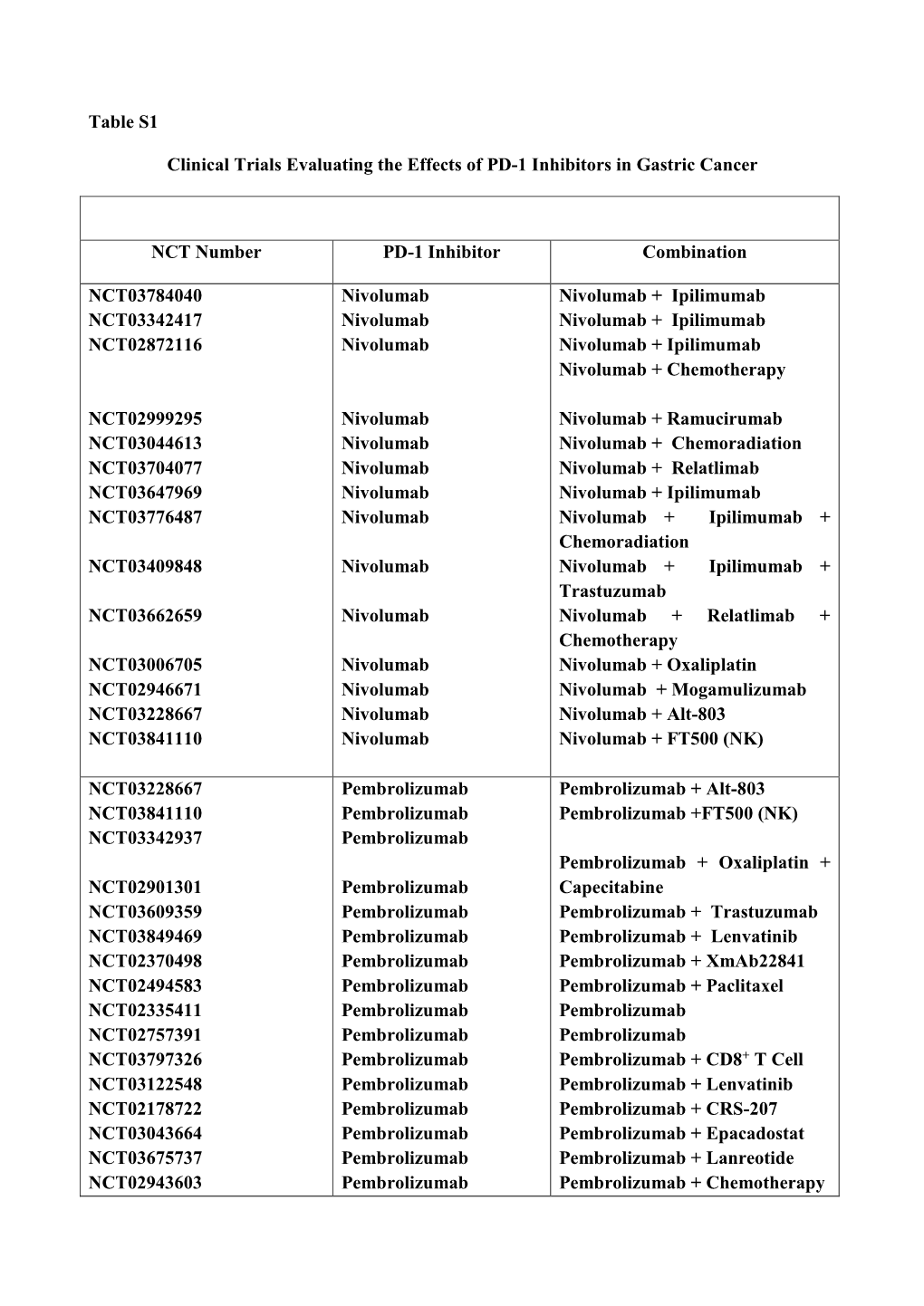 Table S1 Clinical Trials Evaluating the Effects of PD-1 Inhibitors in Gastric Cancer NCT Number PD-1 Inhibitor Combination NCT03