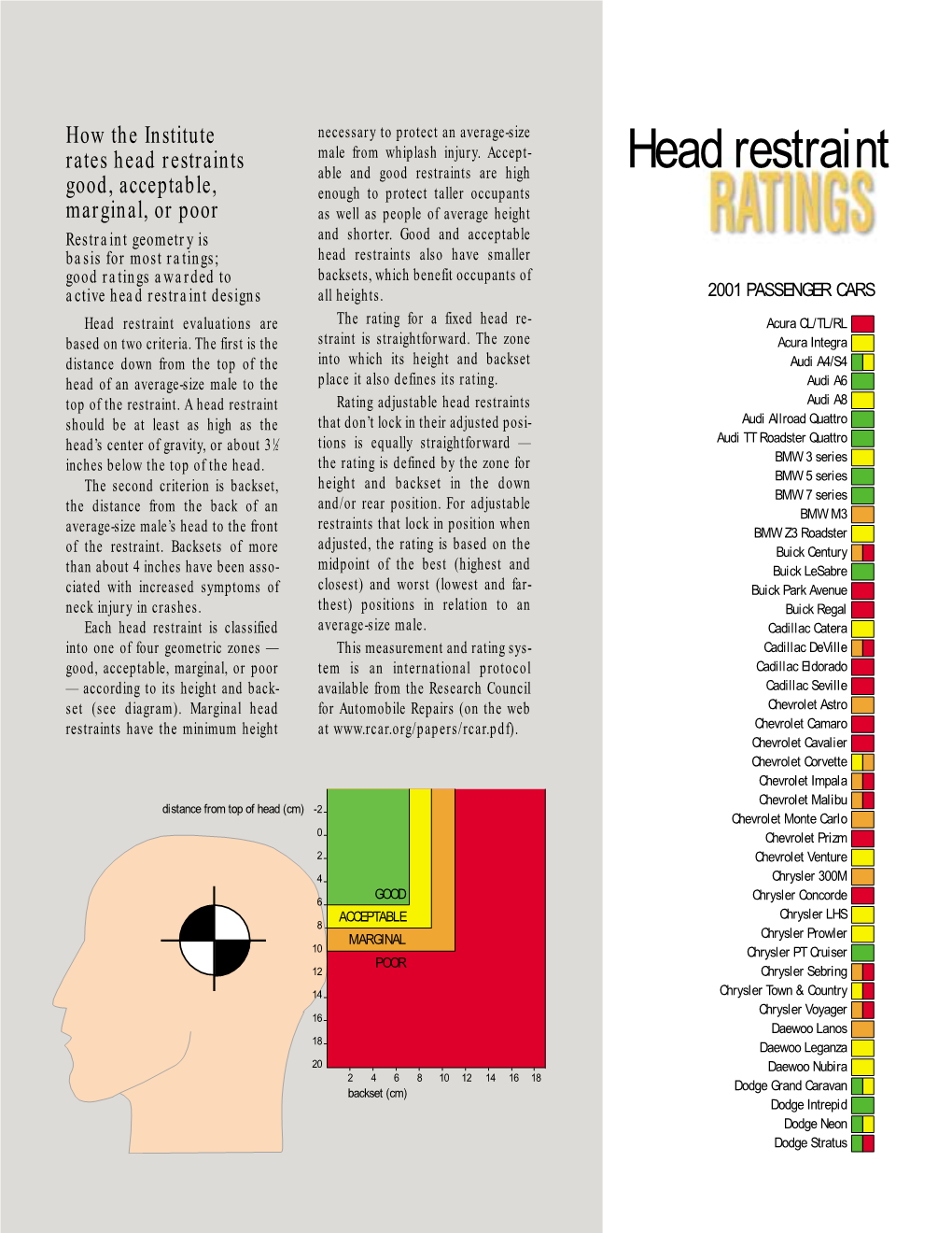 IIHS Head Restraint Ratings | 2001 Passenger Cars