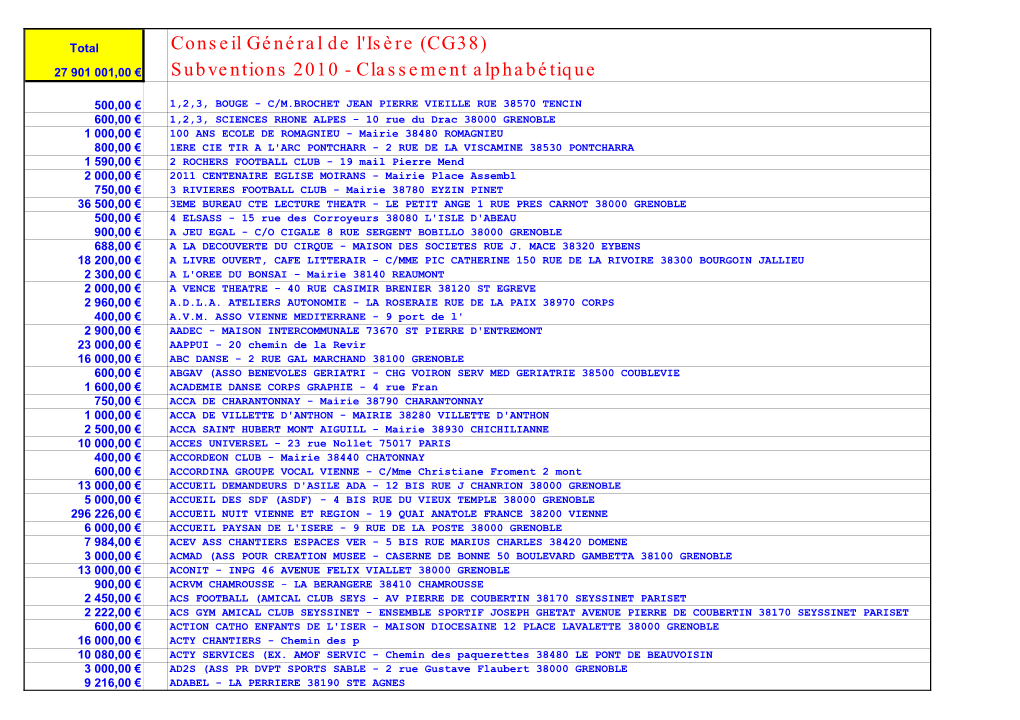 Subventions CG38 2010