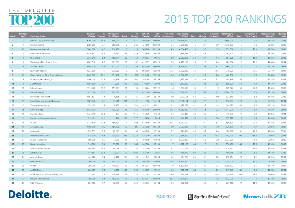 2015 Top 200 Rankings
