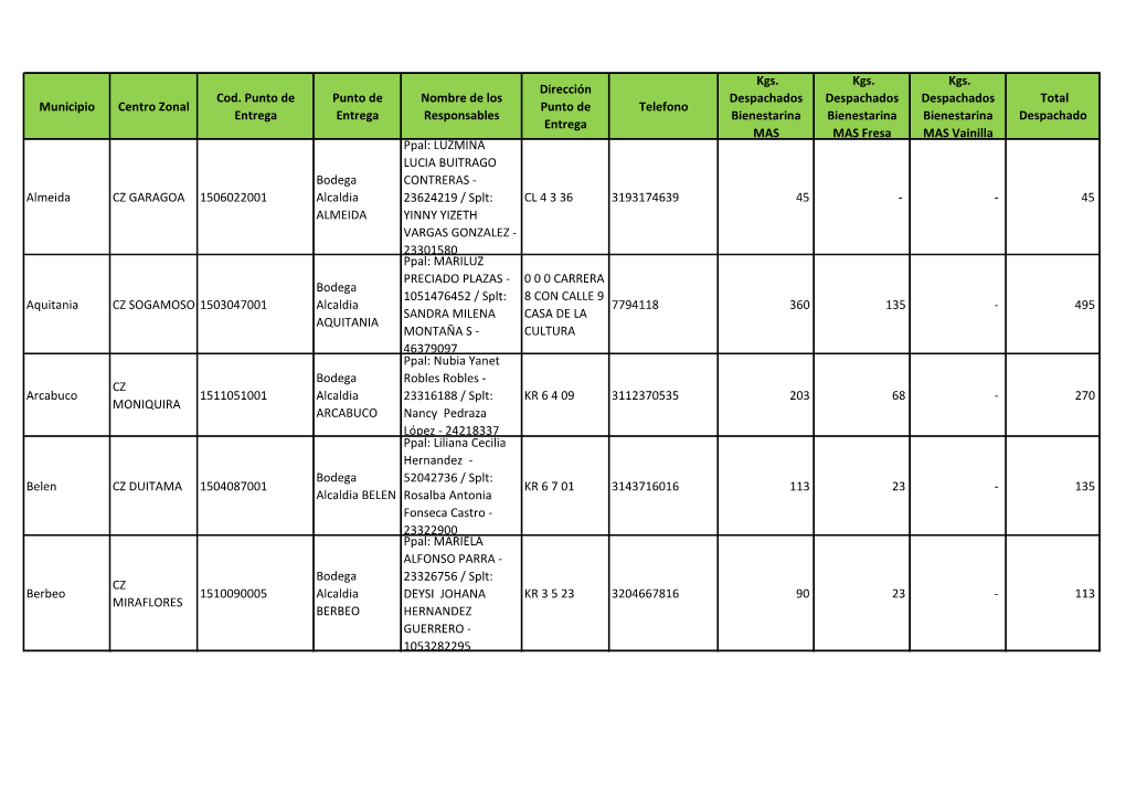 Municipio Centro Zonal Cod. Punto De Entrega Punto De Entrega Nombre