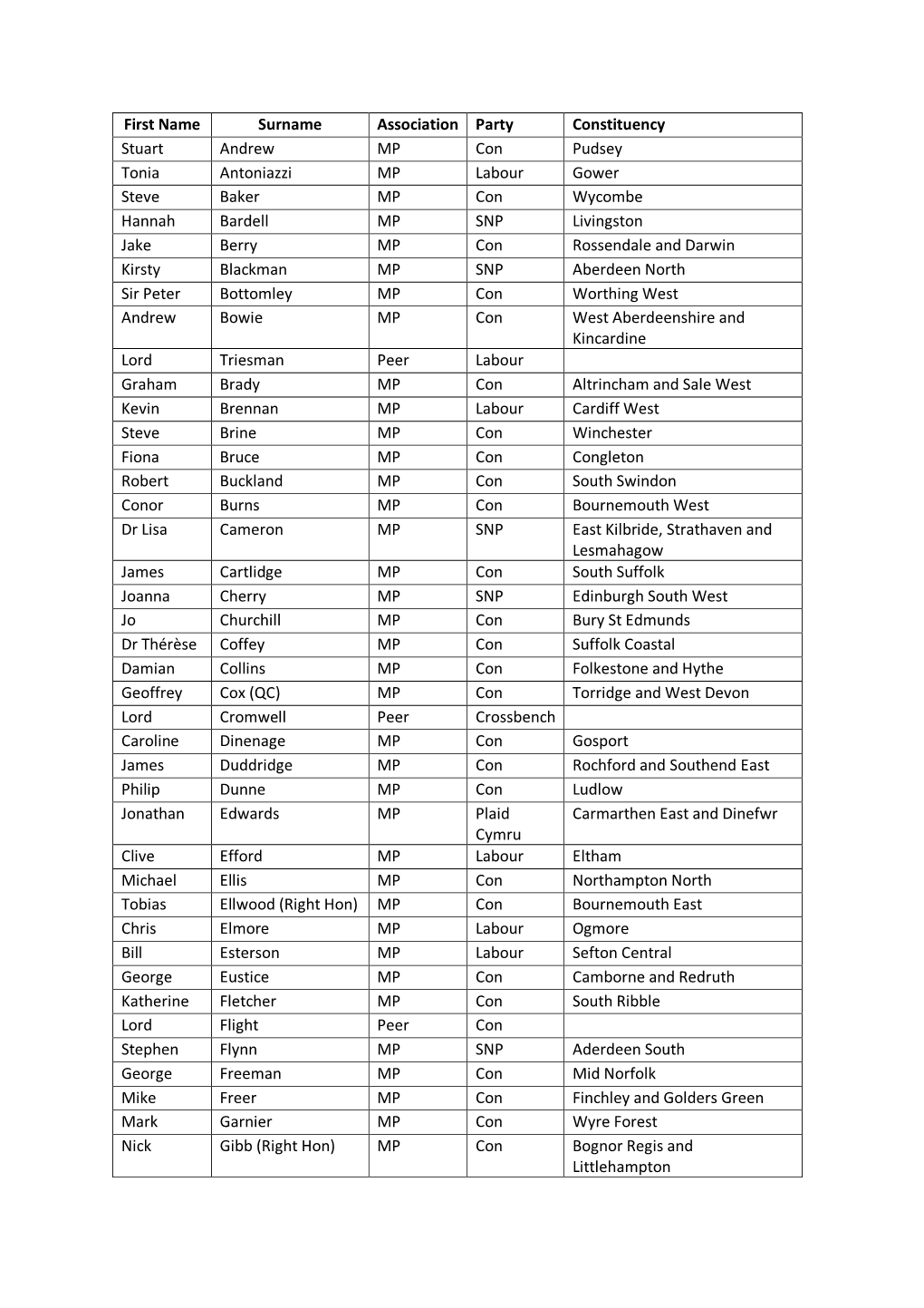 First Name Surname Association Party Constituency Stuart Andrew MP