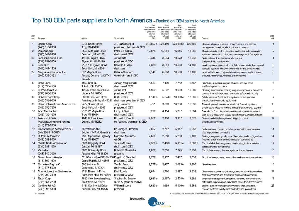 Top 150 OEM Parts Suppliers to North America – Ranked