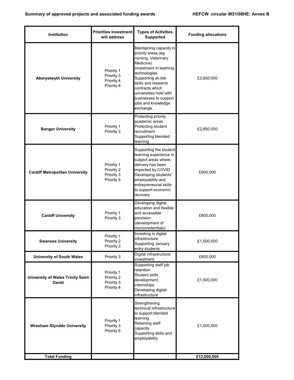 Summary of Approved Projects and Associated Funding Awards HEFCW Circular W21/08HE: Annex B