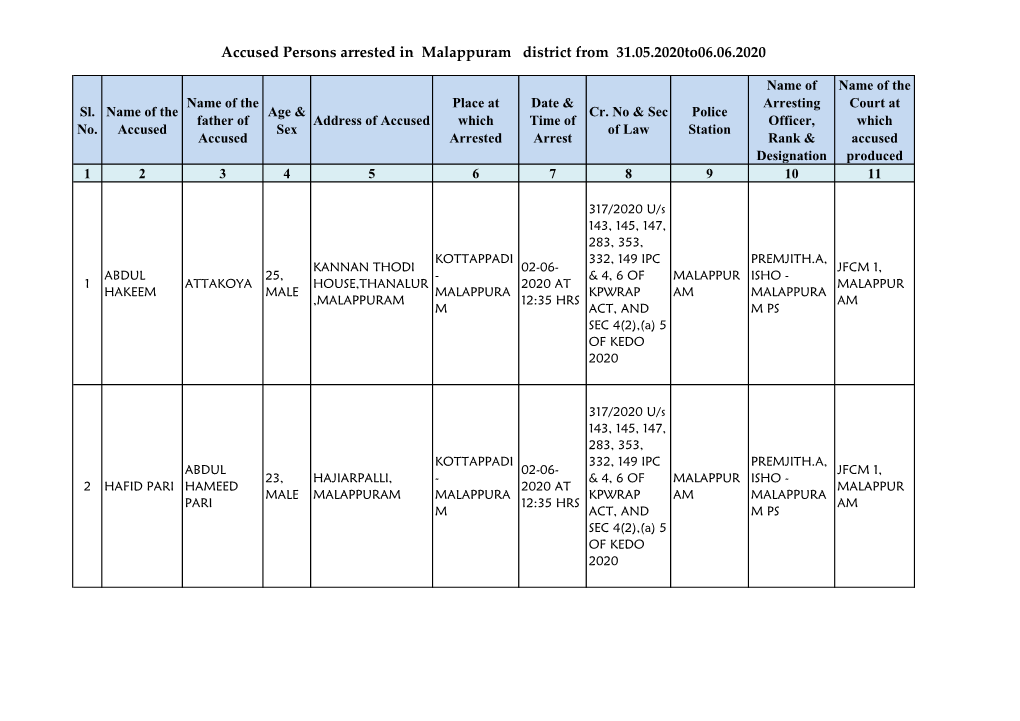 Accused Persons Arrested in Malappuram District from 31.05.2020To06.06.2020