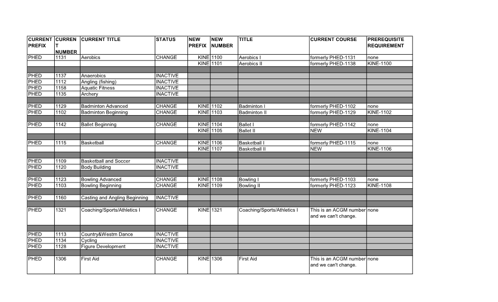 KINE from PHED Course Crosswalk (FA08)