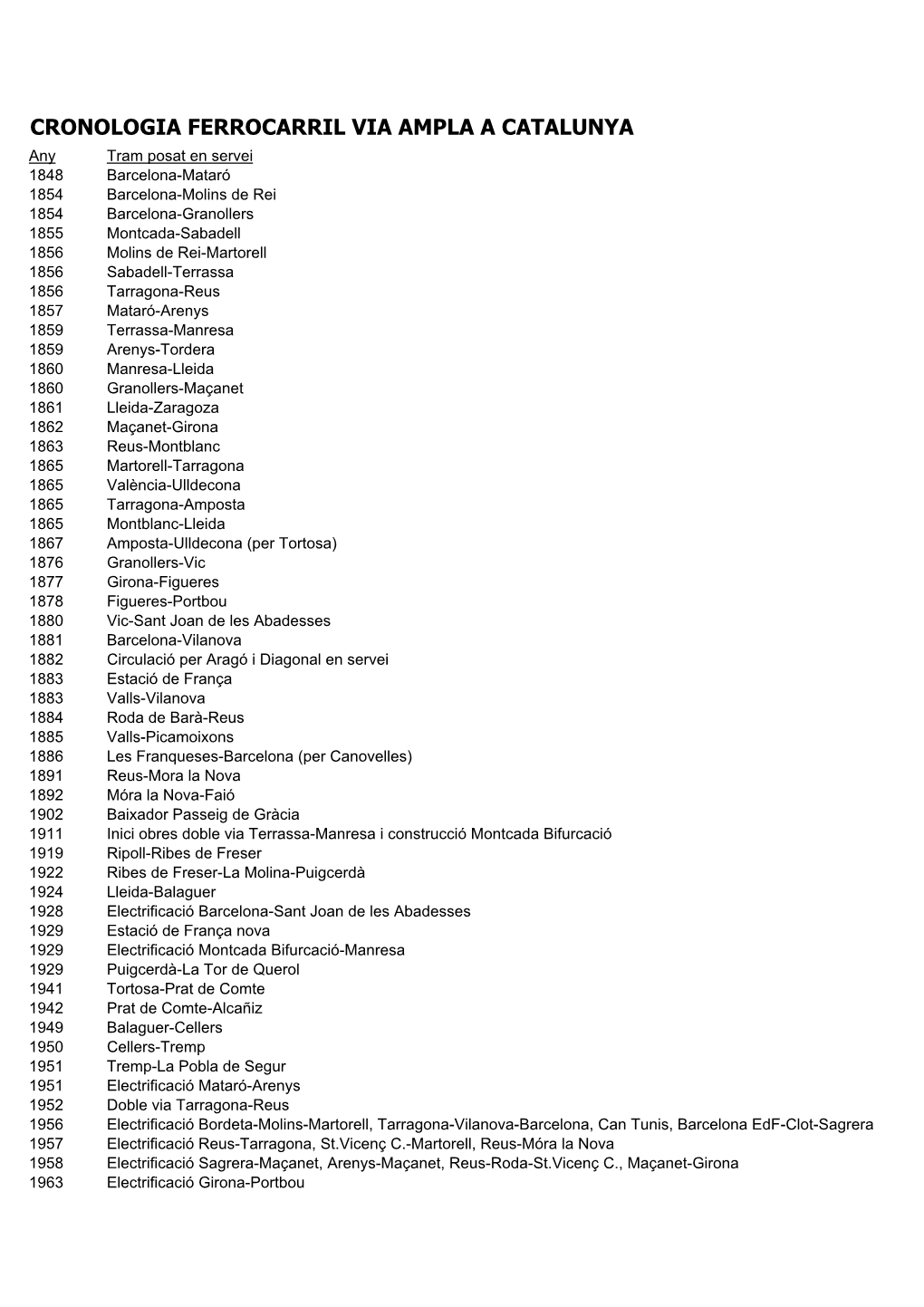 Cronologia Ferrocarril Via Ampla a Catalunya