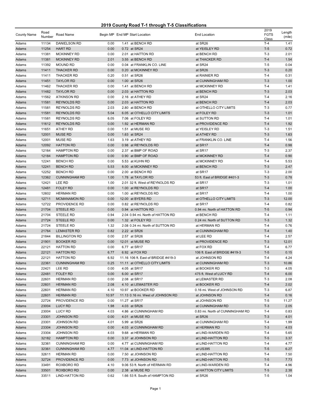 2019 County Road T-1 Through T-5 Classifications