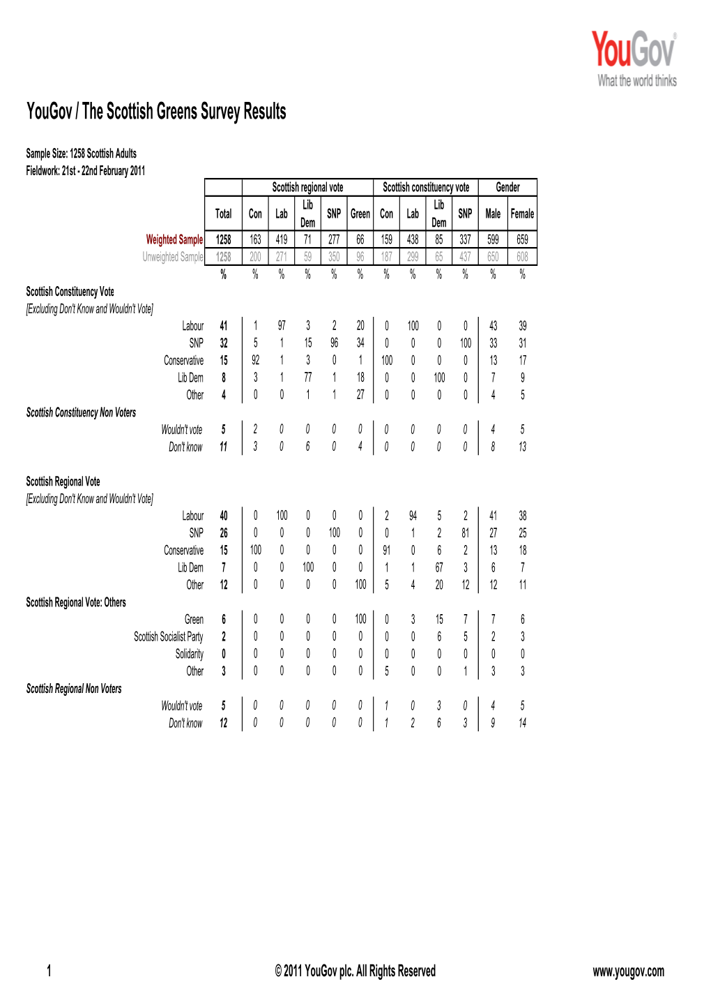 Scottish Greens Results 110223 Holyrood