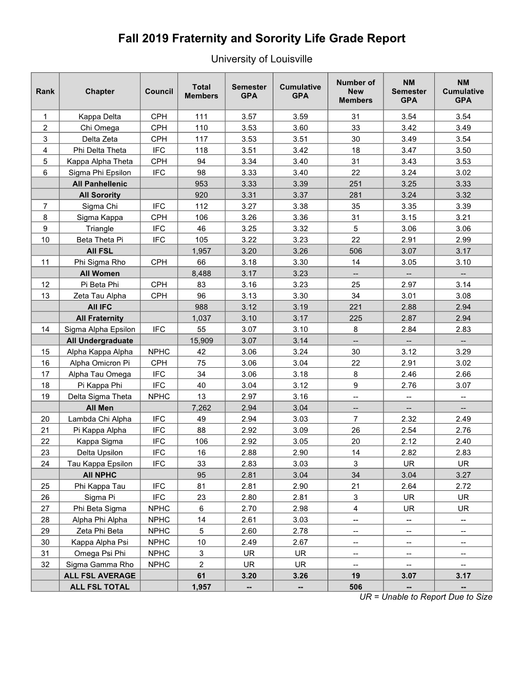 Fall 2019 Fraternity and Sorority Life Grade Report University of Louisville