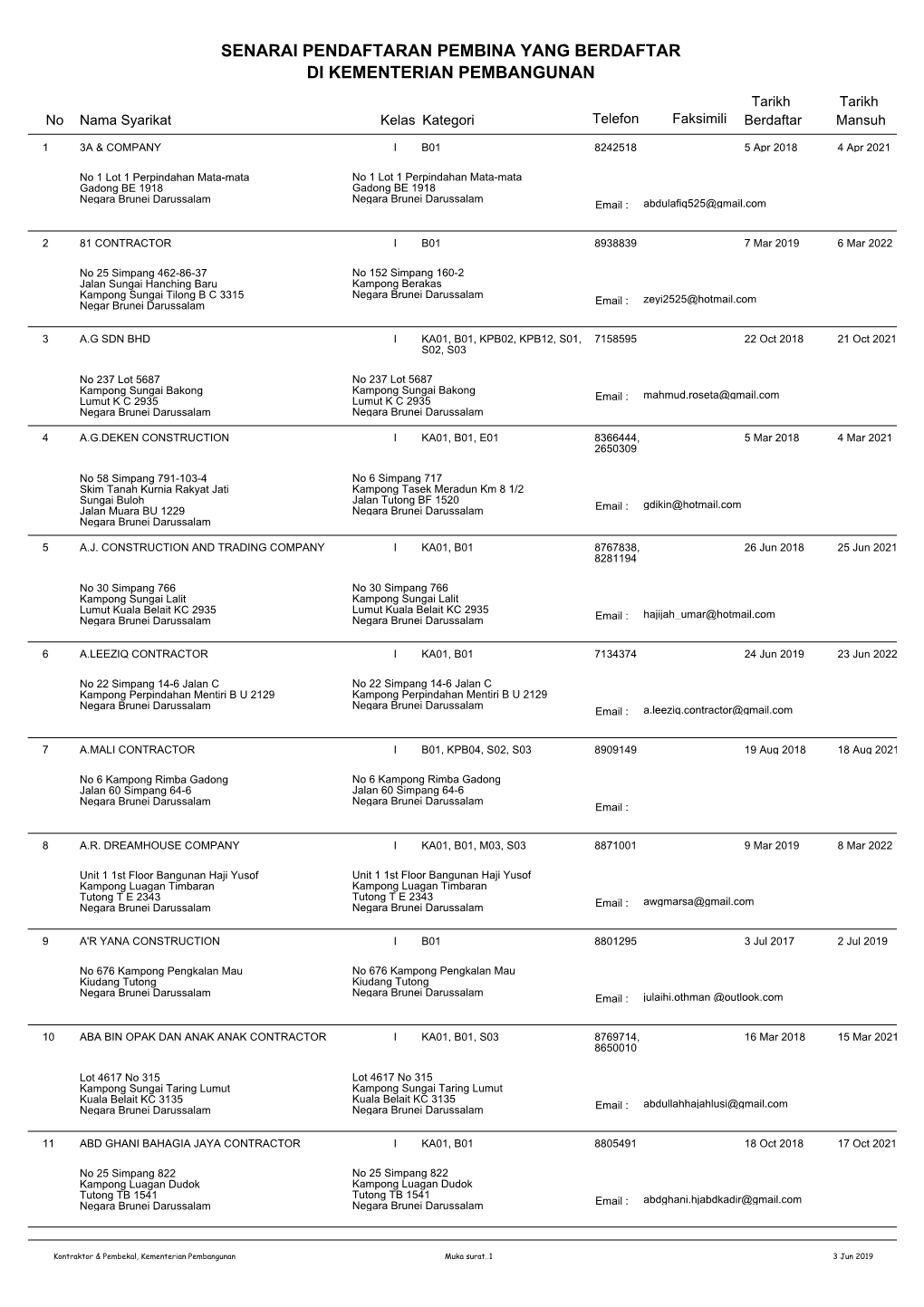 SENARAI PENDAFTARAN PEMBINA YANG BERDAFTAR DI KEMENTERIAN PEMBANGUNAN Tarikh Tarikh No Nama Syarikat Kelas Kategori Telefon Faksimili Berdaftar Mansuh