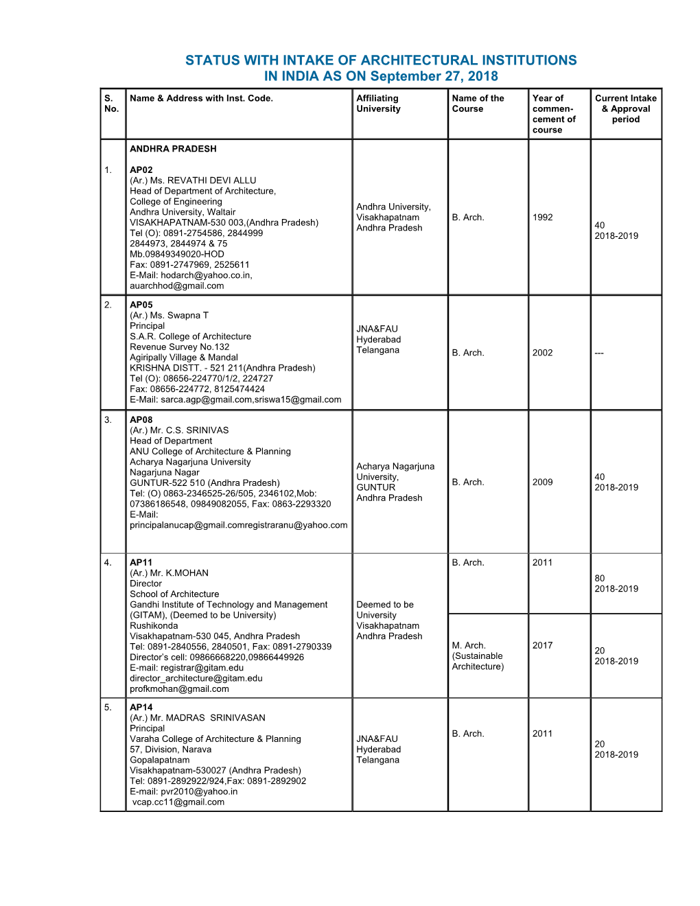 STATUS with INTAKE of ARCHITECTURAL INSTITUTIONS in INDIA AS on September 27, 2018