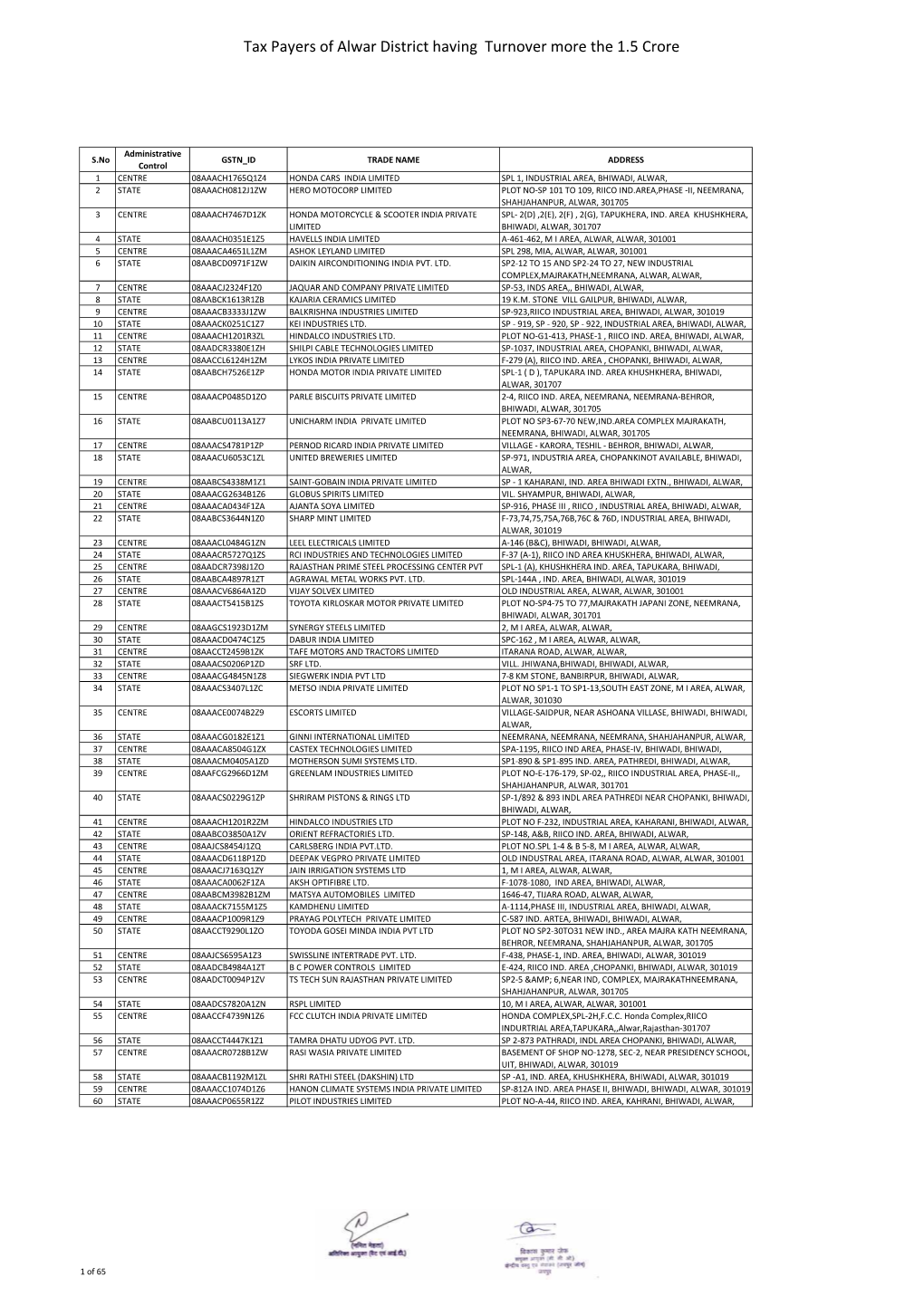 Tax Payers of Alwar District Having Turnover More the 1.5 Crore