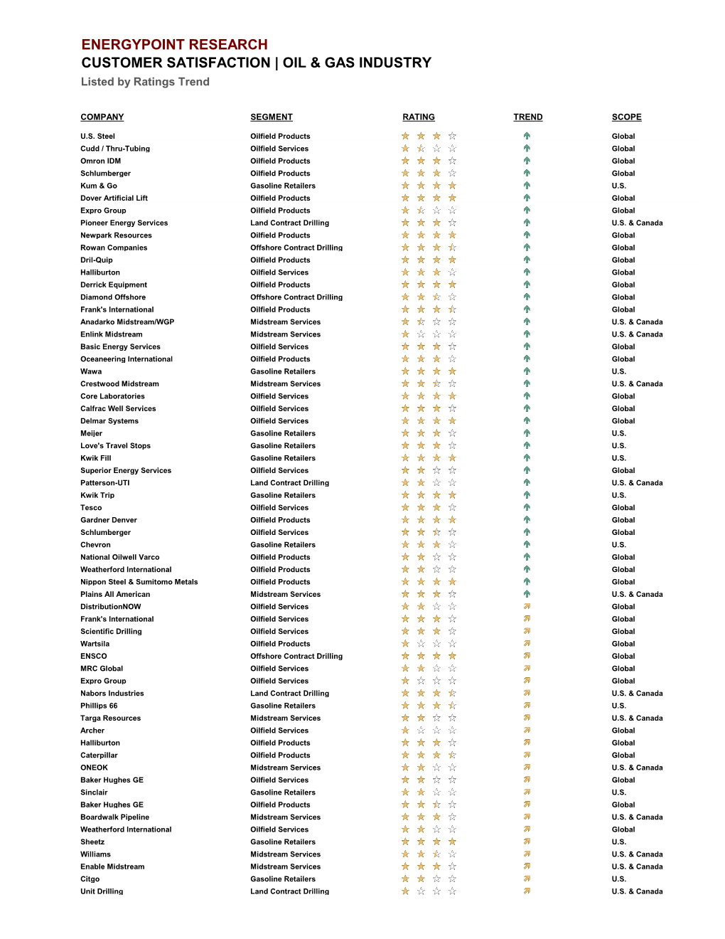 ENERGYPOINT RESEARCH CUSTOMER SATISFACTION | OIL & GAS INDUSTRY Listed by Ratings Trend