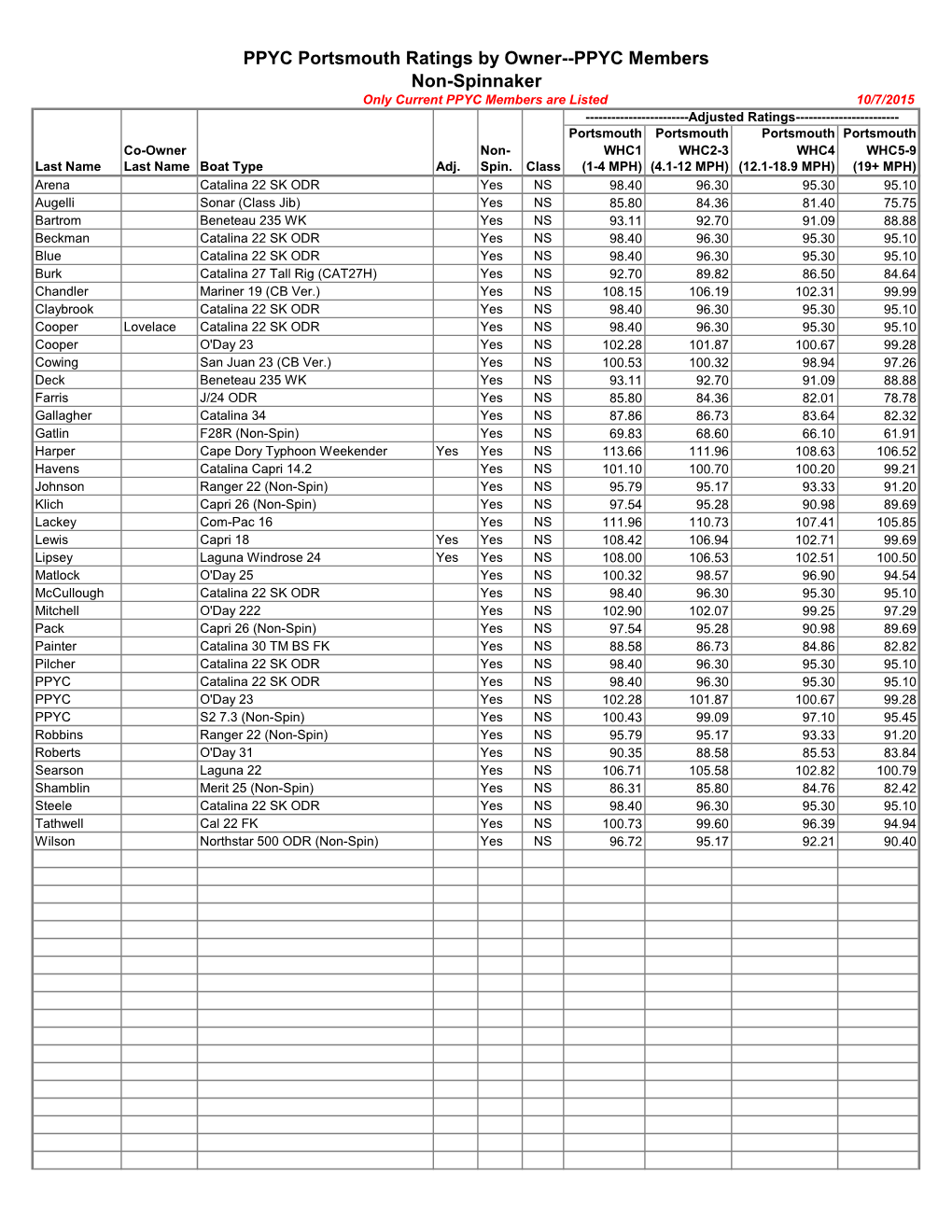 PPYC Portsmouth Ratings by Owner