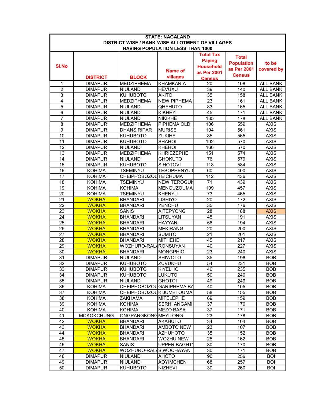 Sl.No DISTRICT BLOCK Name of Villages Total Tax Paying