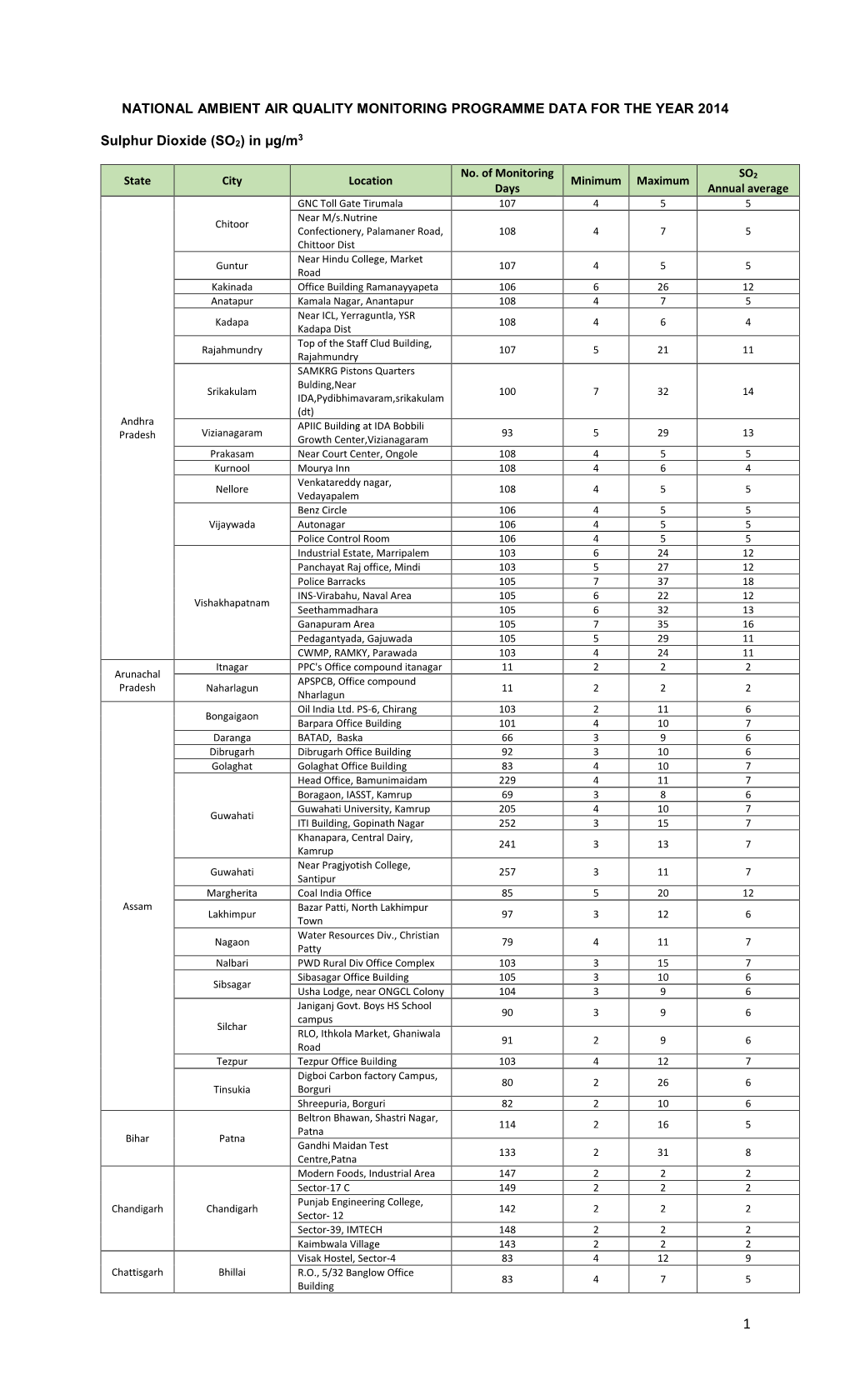 National Ambient Air Quality Monitoring Programme Data for the Year 2014