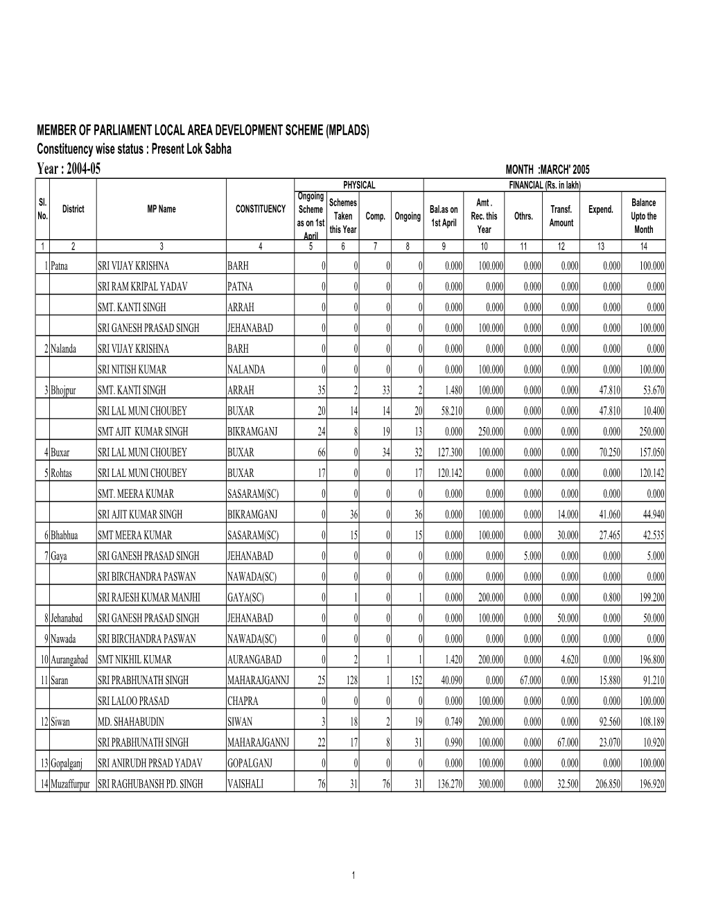 Year : 2004-05 MONTH :MARCH' 2005 PHYSICAL FINANCIAL (Rs