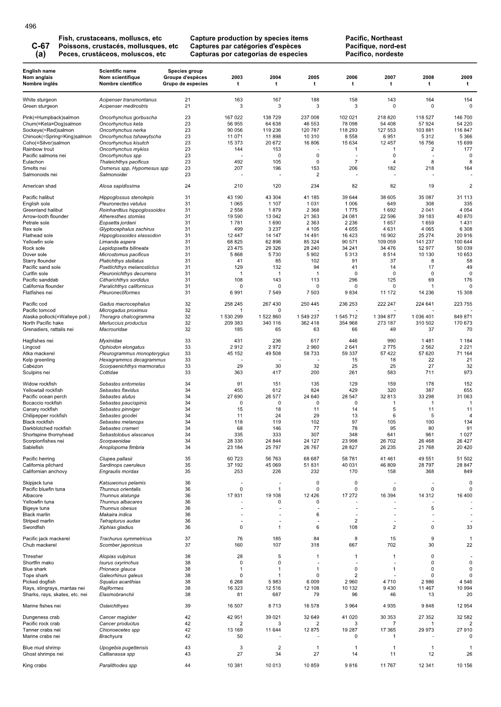 Fish, Crustaceans, Molluscs, Etc Capture Production by Species