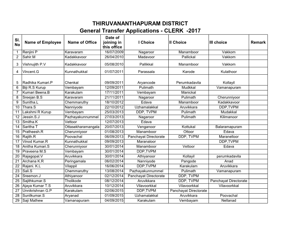 THIRUVANANTHAPURAM DISTRICT General Transfer Applications - CLERK -2017 Date of Sl