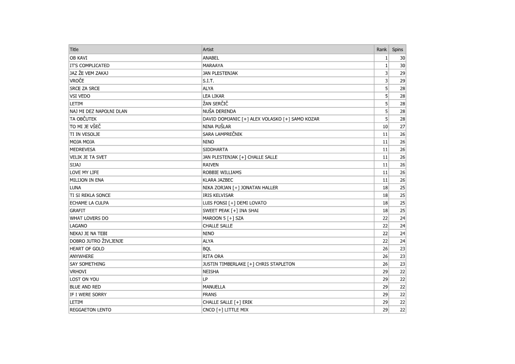 Title Artist Rank Spins OB KAVI ANABEL 1 30 IT's COMPLICATED MARAAYA 1 30 JAZ ŽE VEM ZAKAJ JAN PLESTENJAK 3 29 VROČE S.I.T. 3