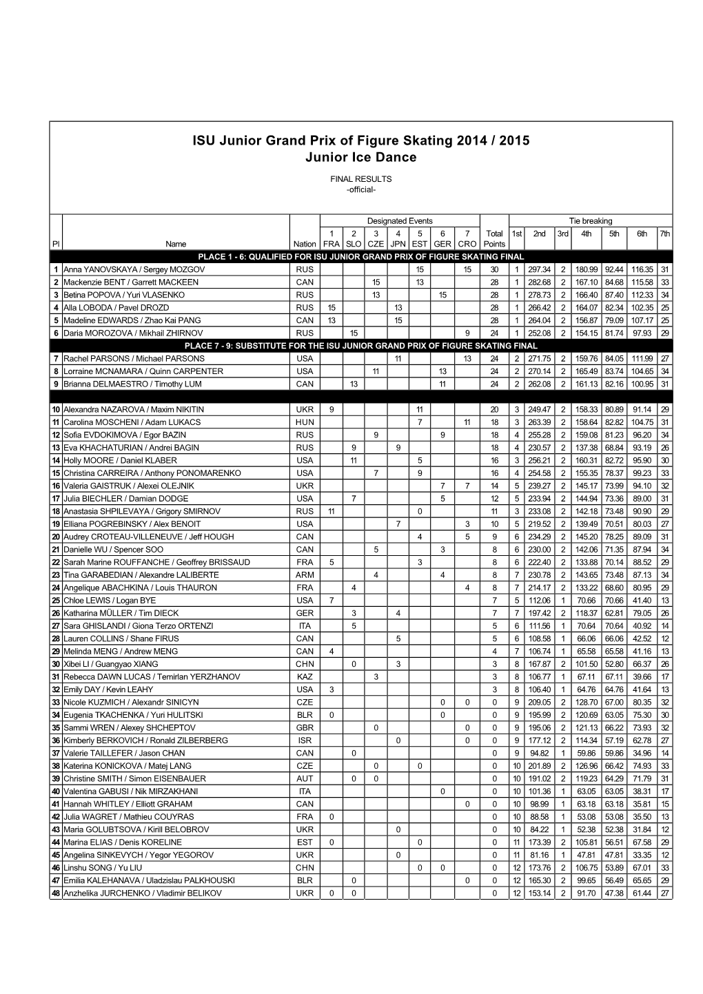 Junior Grand Prix Standings Ice Dance