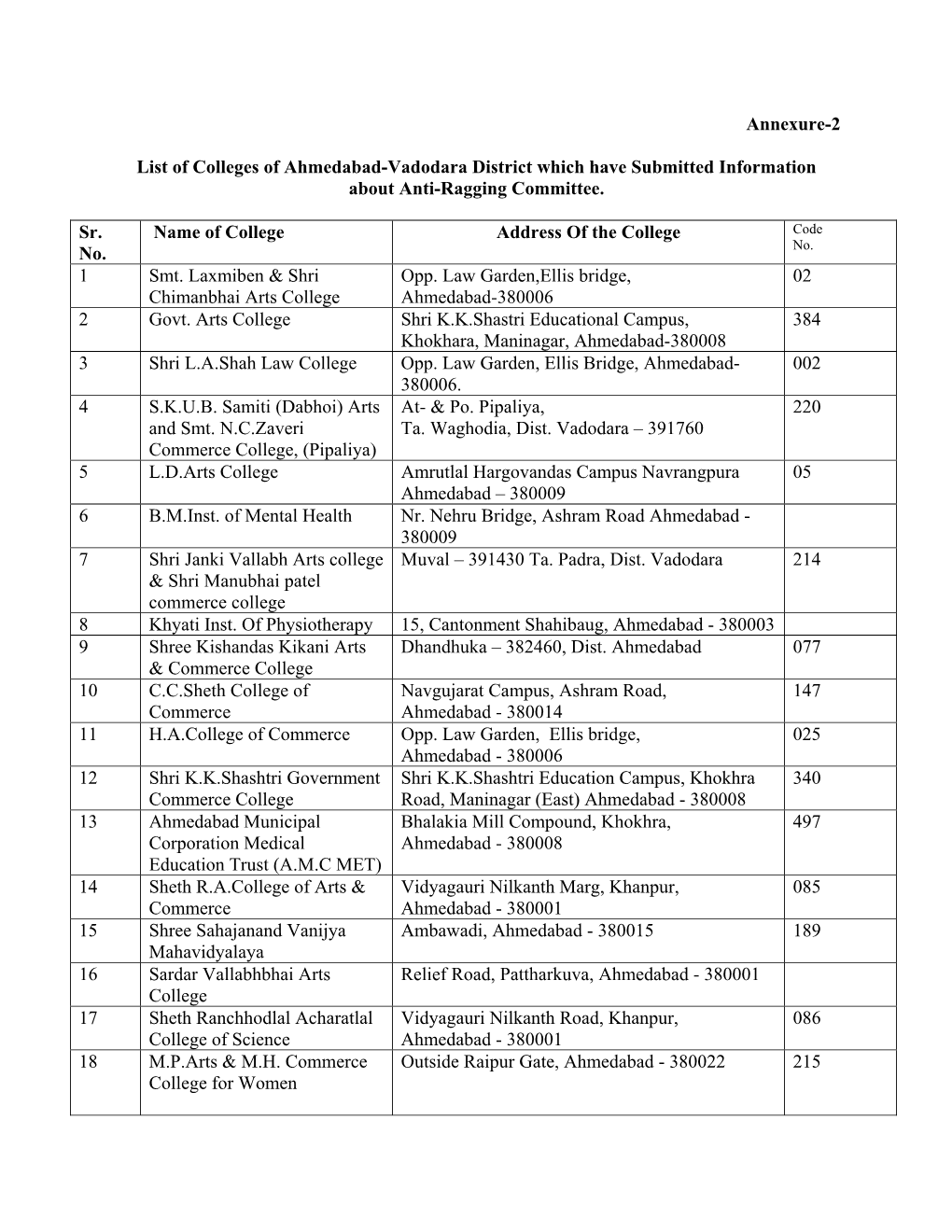 Annexure-2 List of Colleges of Ahmedabad-Vadodara Dist Which