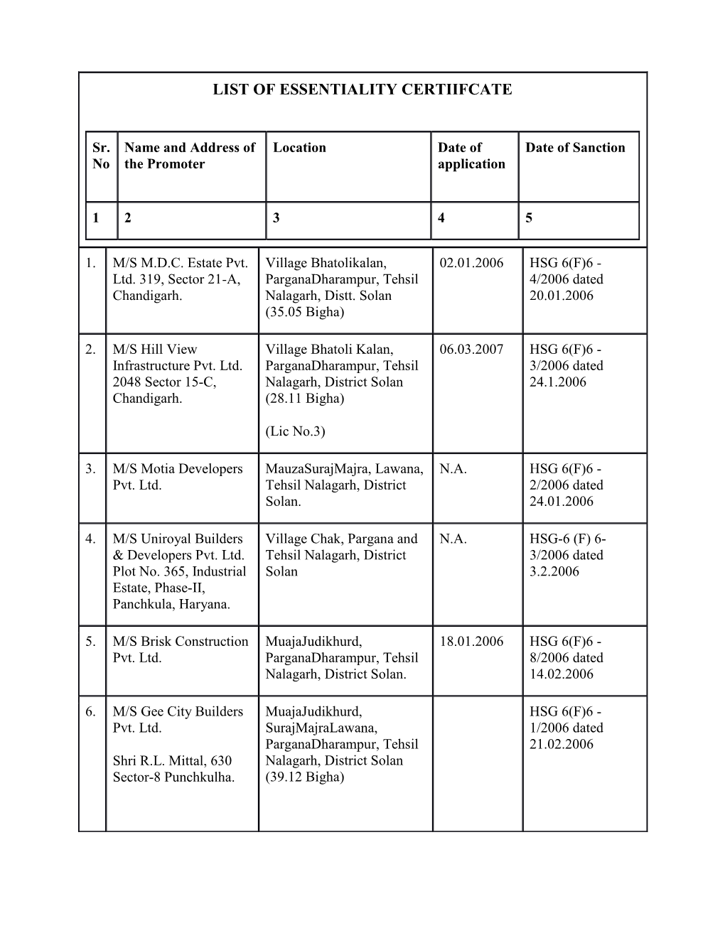 List of Essentiality Certiifcate