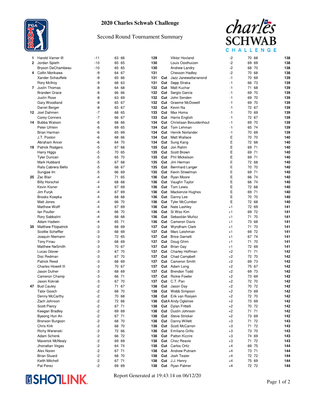 Second Round Tournament Summary 2020 Charles Schwab Challenge