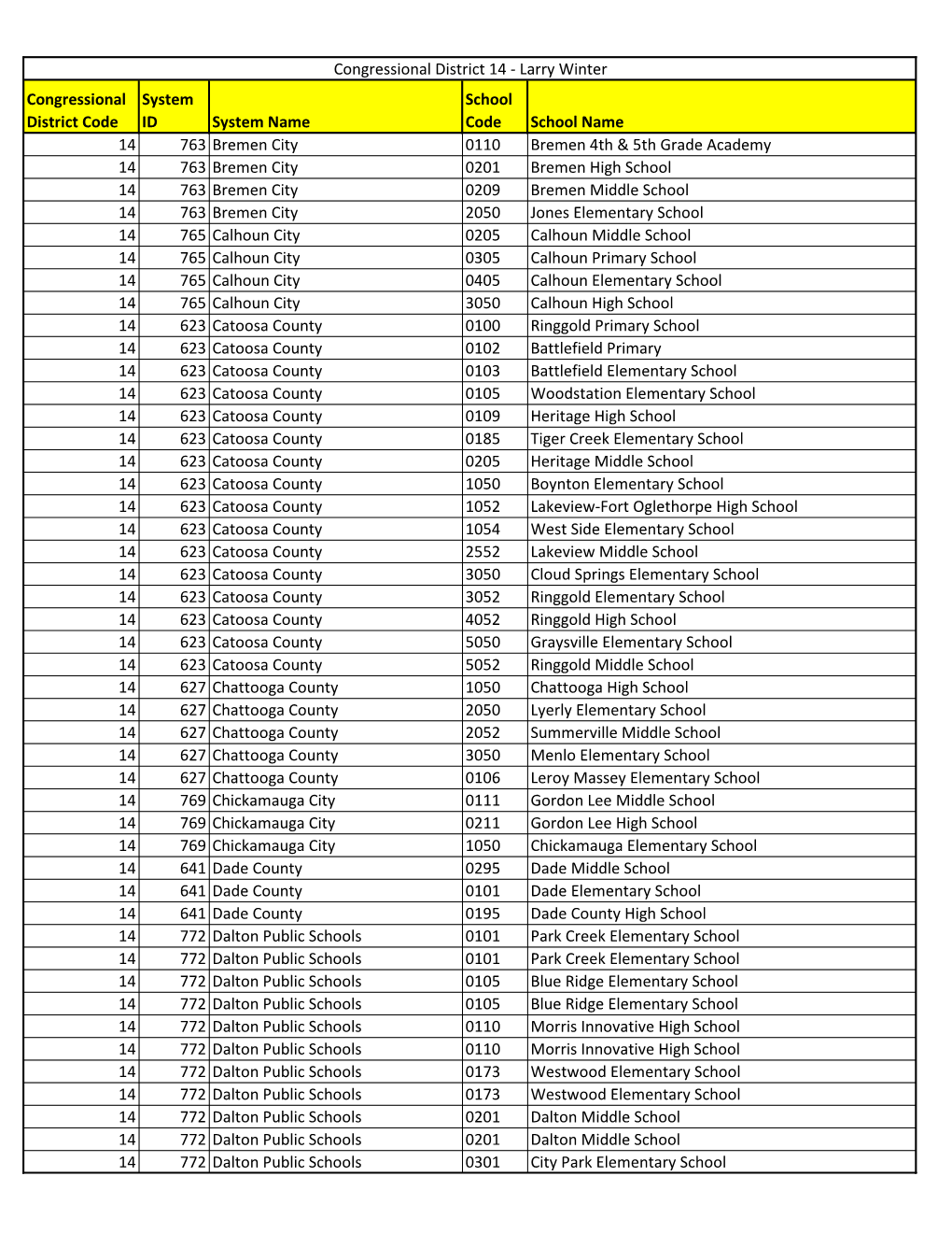 Congressional District Code System ID System Name School Code School Name 14 763 Bremen City 0110 Bremen 4Th & 5Th Grade