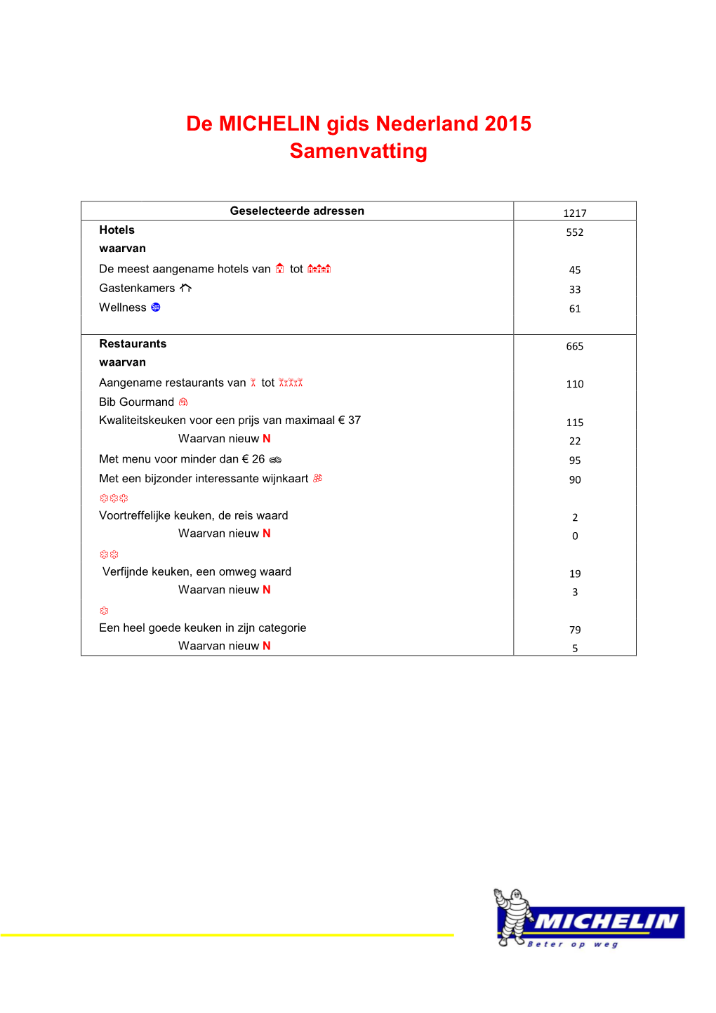 De MICHELIN Gids Nederland 2015 Samenvatting