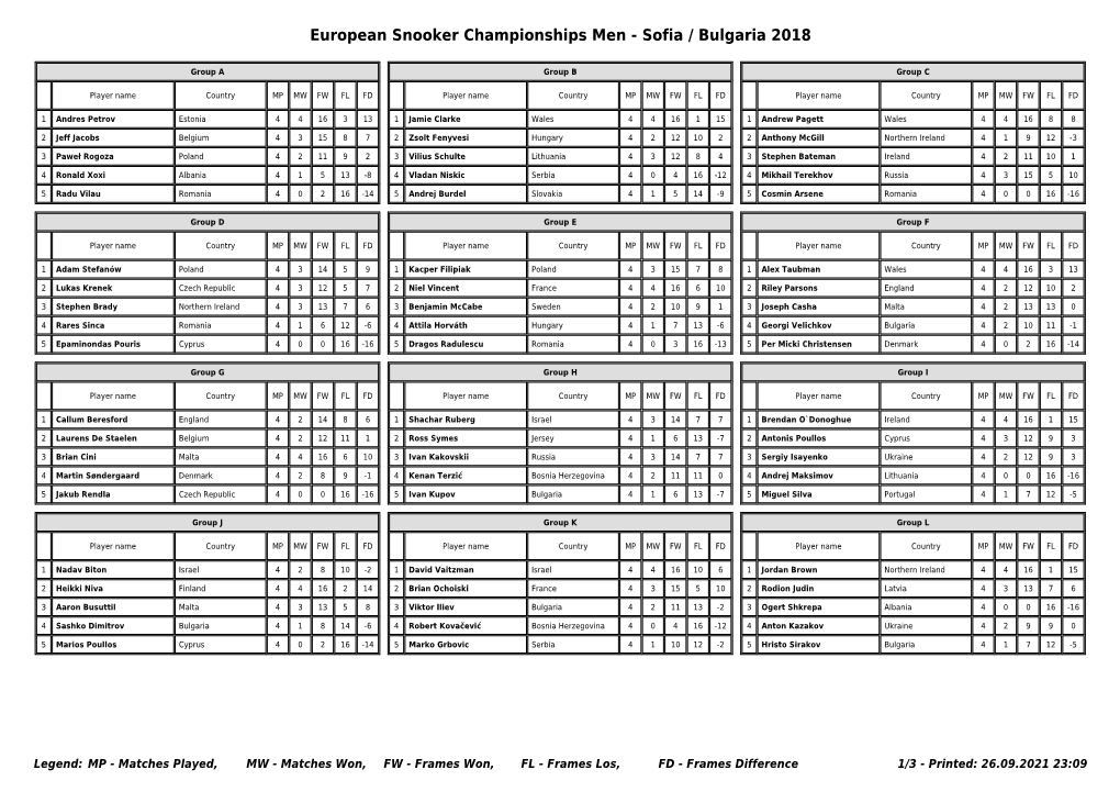 European Snooker Championships Men - Sofia / Bulgaria 2018