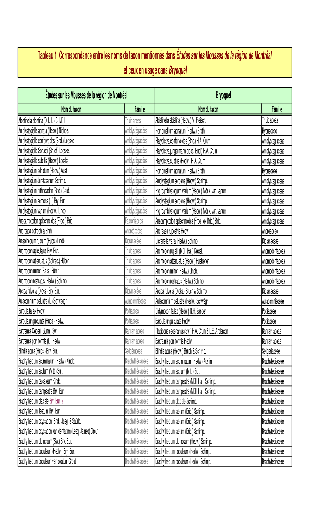 Tableau 1 Correspondance Entre Les Noms De Taxon Mentionnés Dans Études Sur Les Mousses De La Région De Montréal Et Ceux En Usage Dans Bryoquel