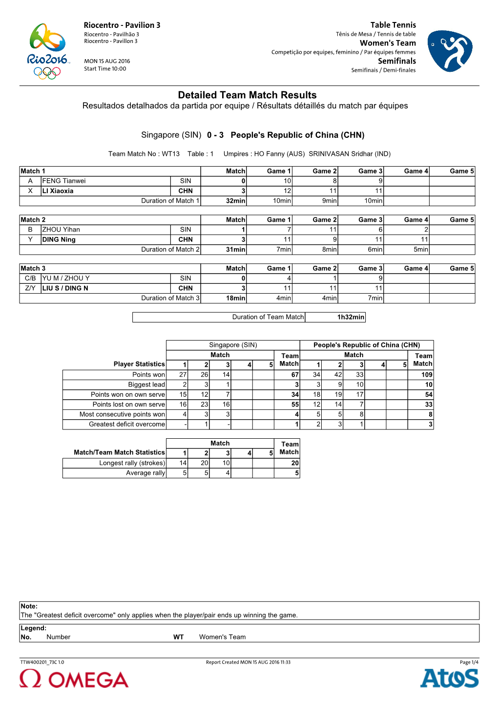 Detailed Team Match Results Resultados Detalhados Da Partida Por Equipe / Résultats Détaillés Du Match Par Équipes