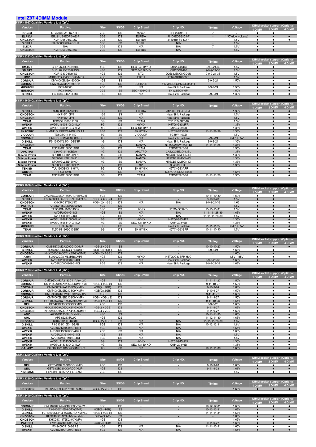 Intel Z97 4DIMM Module DDR3 1067 Qualified Vendors List (QVL) DIMM Socket Support (Optional) Vendors Part No
