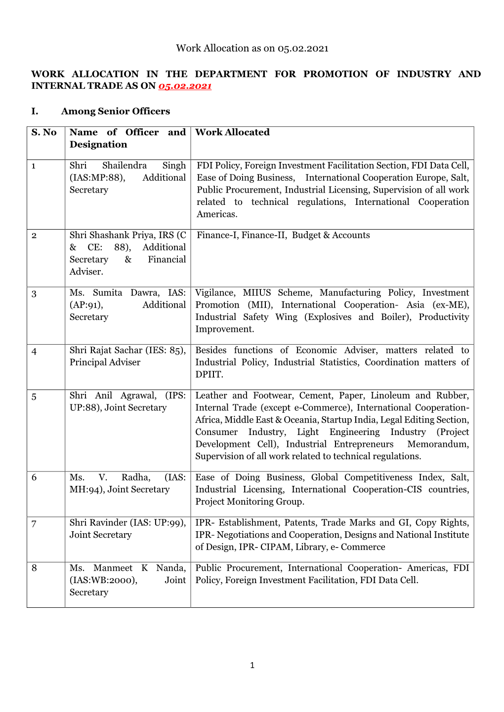 Work Allocation As on 05.02.2021