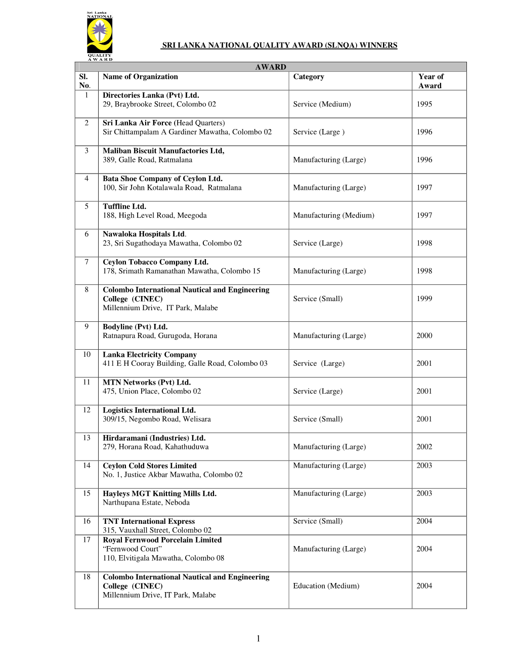 Sri Lanka National Quality Award (Slnqa) Winners