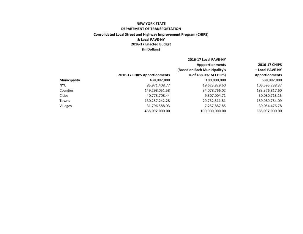 Municipality 2016-17 CHIPS Apportionments 438,097,000 2016-17