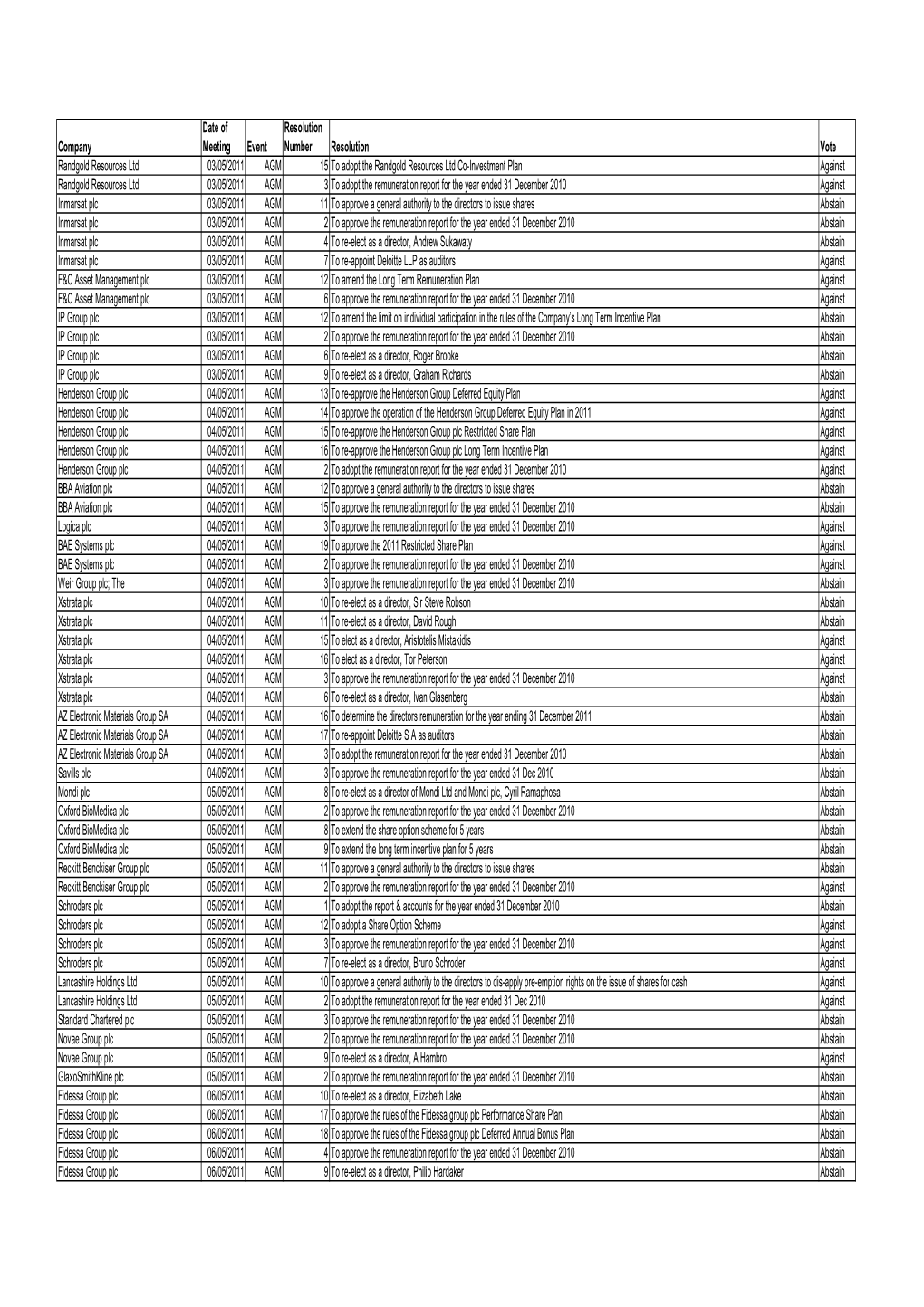 Railpen UK Voting Records