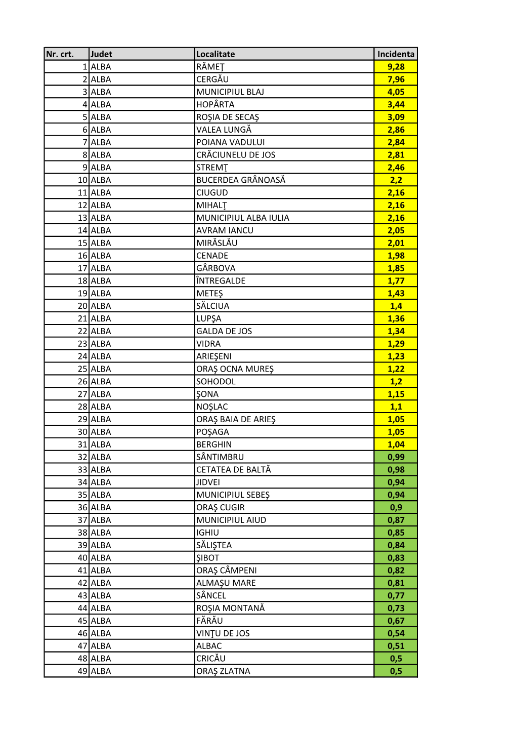 Nr. Crt. Judet Localitate Incidenta 1 ALBA RÂMEŢ 9,28 2 ALBA