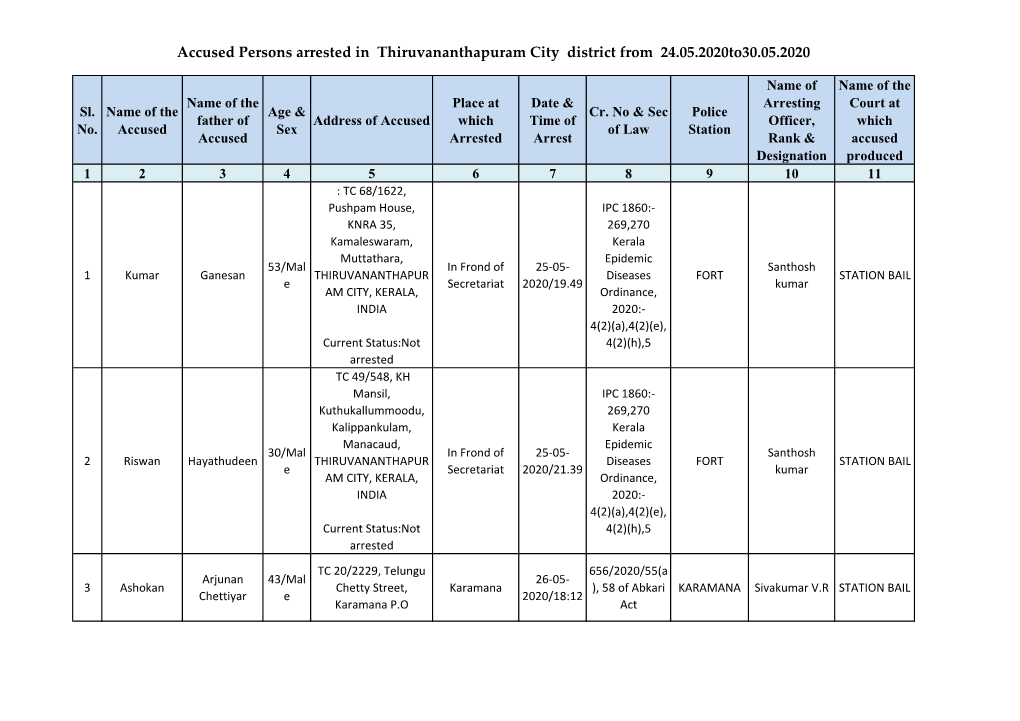 Accused Persons Arrested in Thiruvananthapuram City District from 24.05.2020To30.05.2020