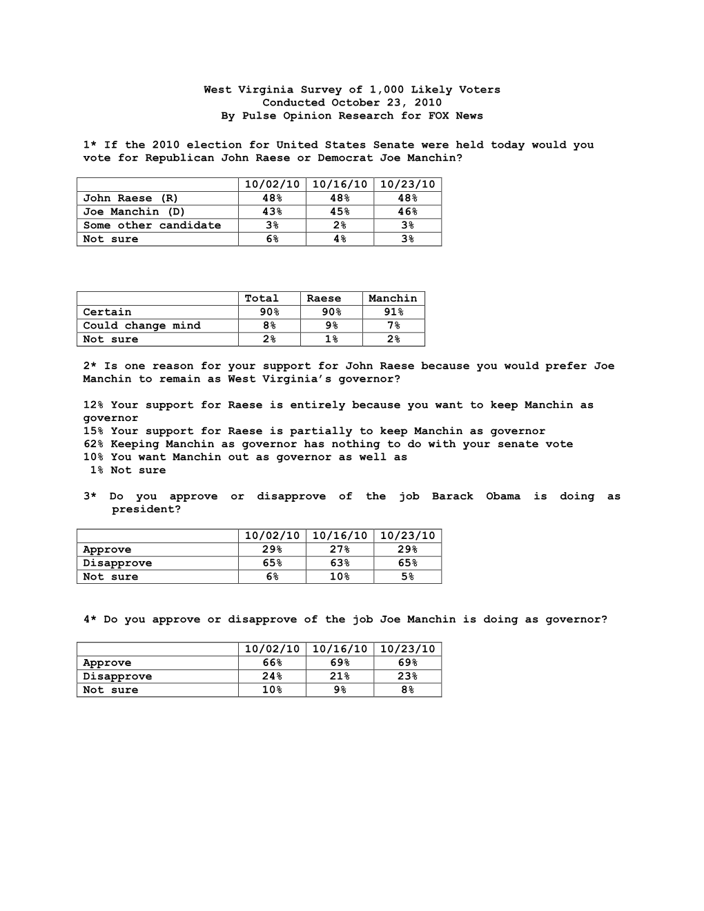 West Virginia Survey of 1,000 Likely Voters Conducted October 23, 2010 by Pulse Opinion Research for FOX News