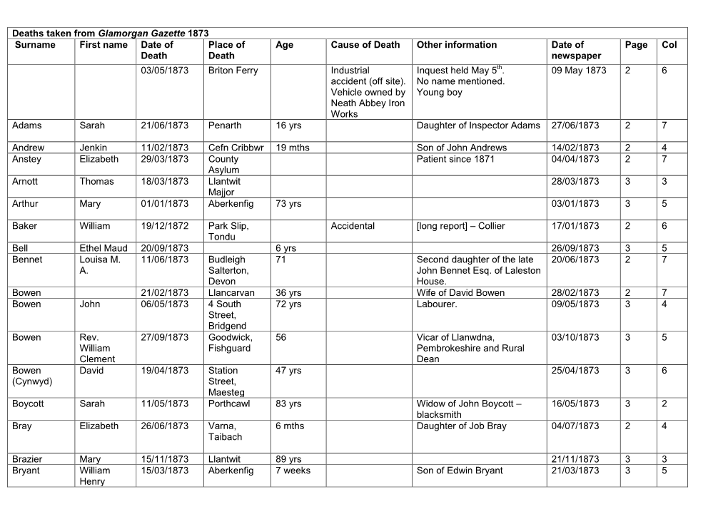 Deaths Taken from Glamorgan Gazette 1873 Surname First Name Date Of