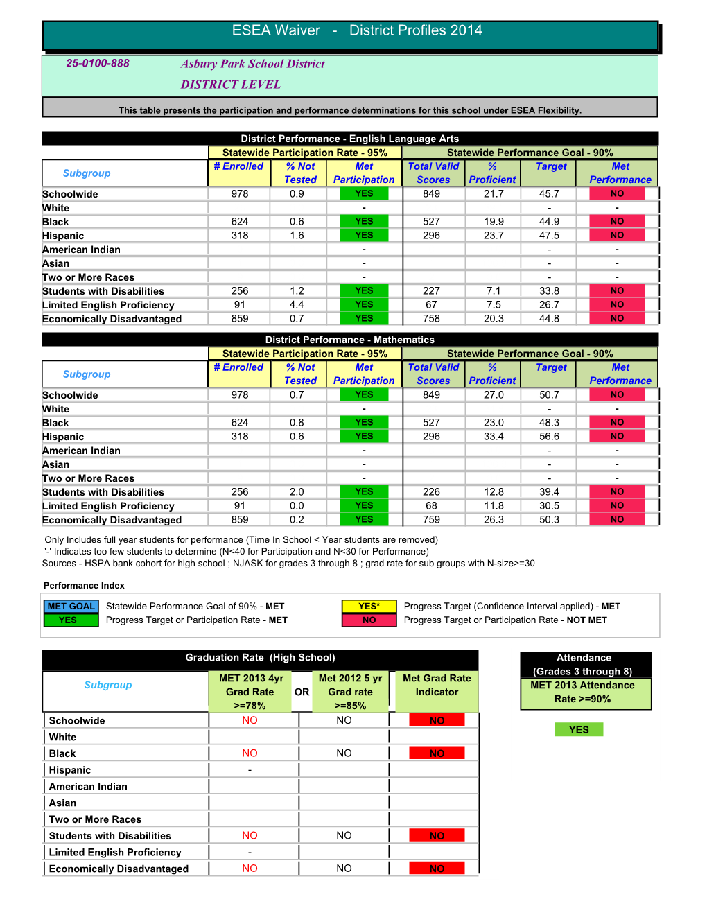 ESEA Waiver - District Profiles 2014