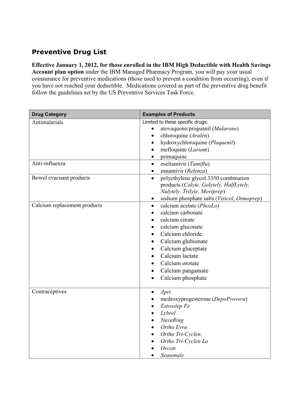 IBM Preventive Drug List – Proposed