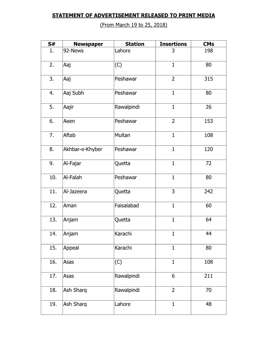 S# Newspaper Station Insertions Cms 1. 92-News Lahore 3 198