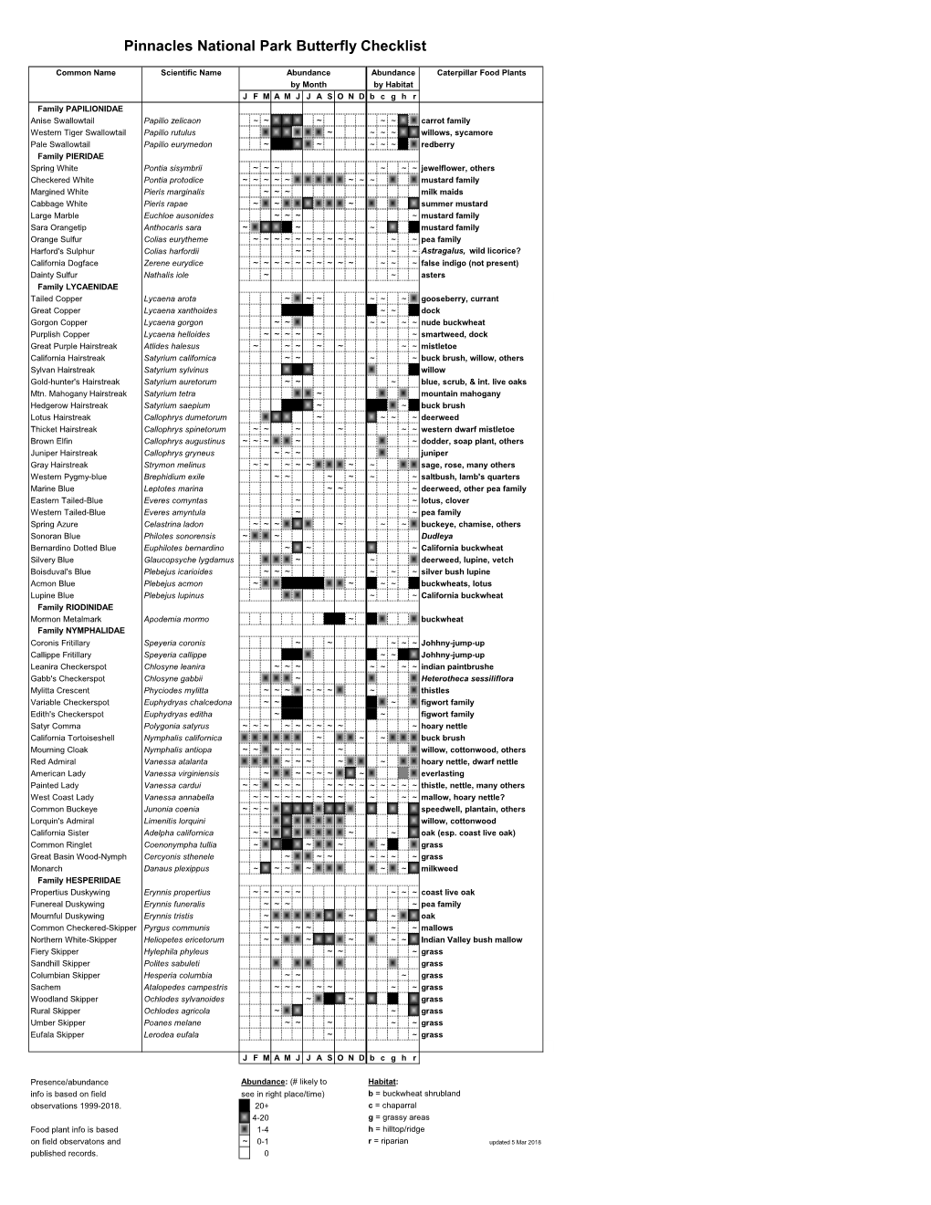 Pinnacles National Park Butterfly Checklist