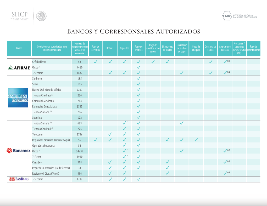 Servicios Bancarios a Través De Corresponsales